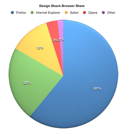 Design Shack Browser Share