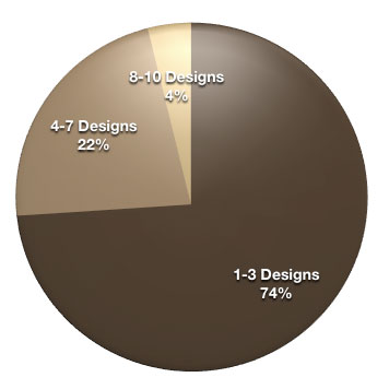 How often designs are updated