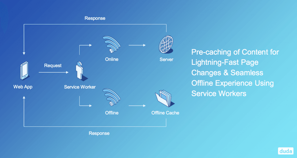 Duda-Service-Workers-1024x545 What’s a Progressive Web App (And Why Should You Care)? design tips 