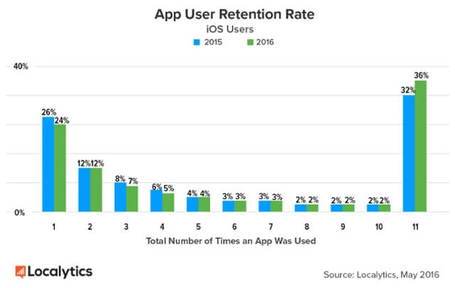 Localytics-App-Retention What’s a Progressive Web App (And Why Should You Care)? design tips 
