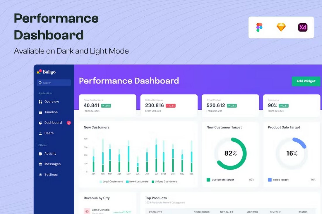 Template Dasbor Kinerja untuk Figma