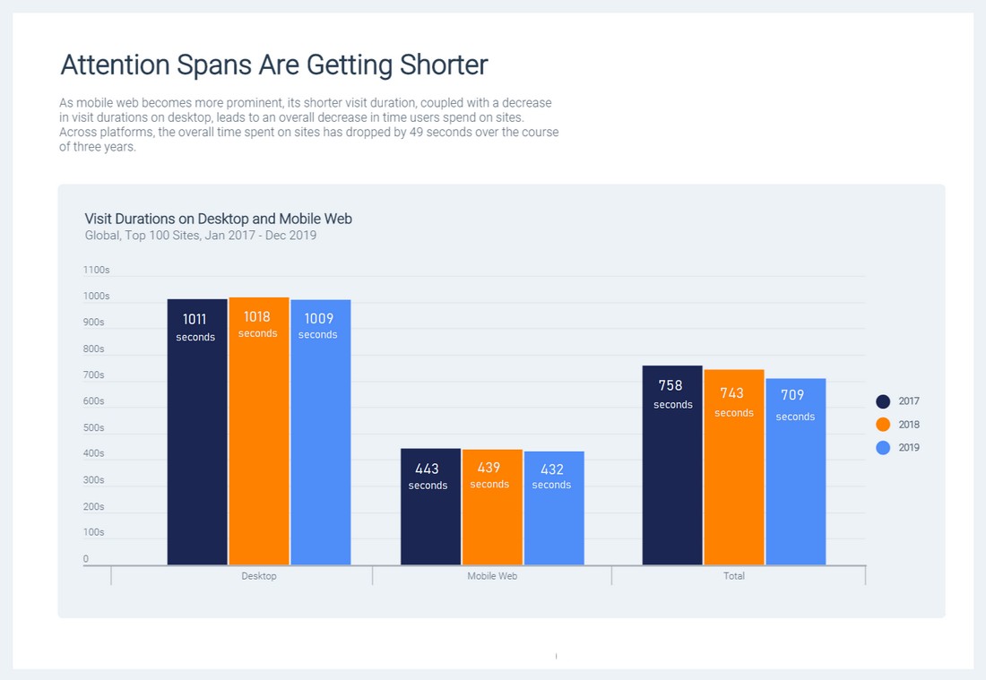 attention spans chart