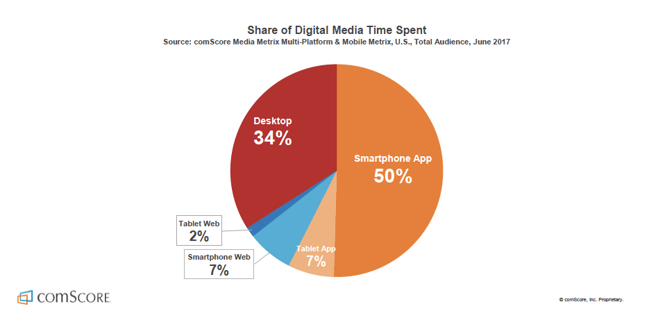 comScore-Digital-Media-Time What’s a Progressive Web App (And Why Should You Care)? design tips 
