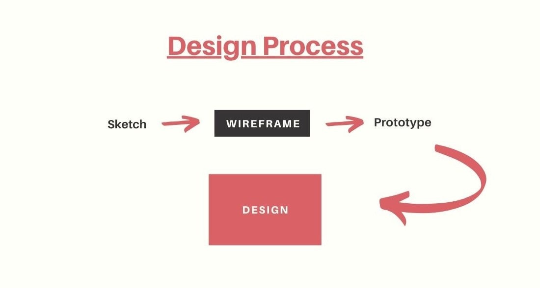 design process