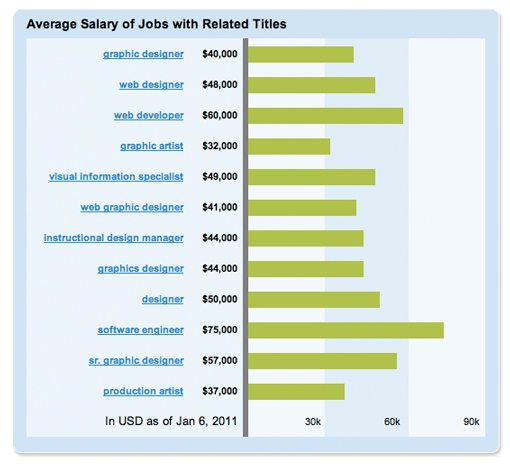 How much money do animators make?