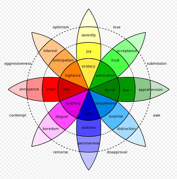 emotion wheel chart