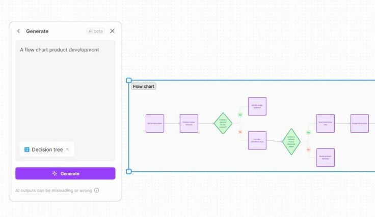 How to Design a Flowchart (+ Creative Flowchart Design Ideas) - Shack ...