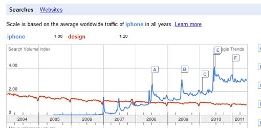 Google Trends chart - iPhone vs design