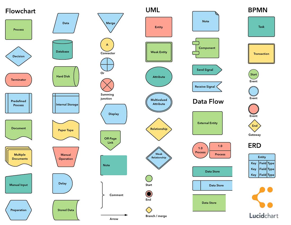 lucid-flow How to Design a Flow Chart That Works (And Different Applications for Them) design tips 