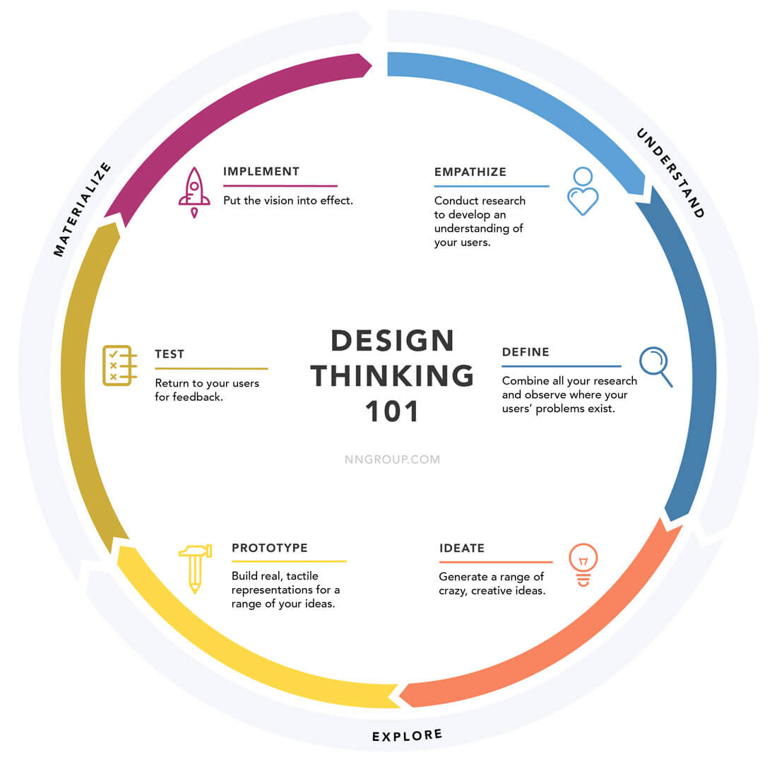 Thinking About Design Thinking: Is It Important? | Design Shack