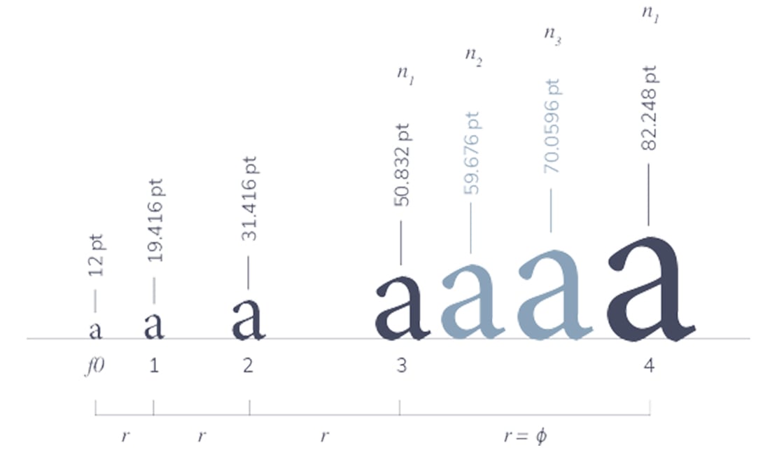 The 2023 Guide To Responsive Typography Sizing And Scales | Design Shack