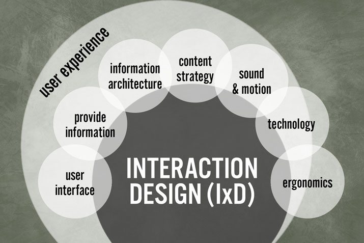 Interaction Design: What Is It, and How Can You Use It? | Design Shack