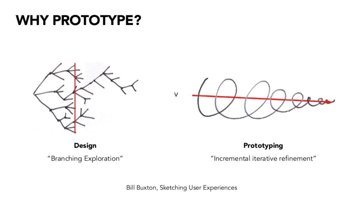 whyprototype